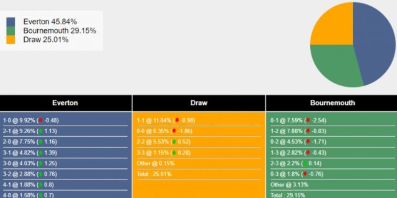 Chốt kèo Nhận Định Kèo Everton Vs Bournemouth Ngày 11/02/2026 02:30