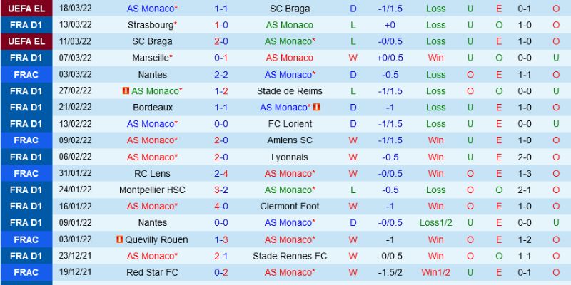 Thảm họa phòng ngự Monaco định đoạt kèo thắng thua