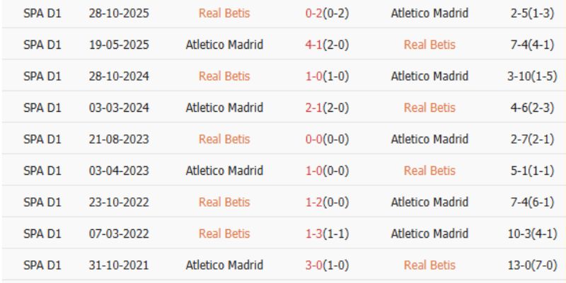 Tỷ lệ kèo trận Atl. Madrid vs Betis 09/02/2026 00:30 ưu ái cửa trên