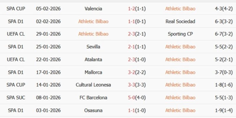 Nhận Định Kèo Ath Bilbao Vs Levante Ngày 08/02/2026 22:15